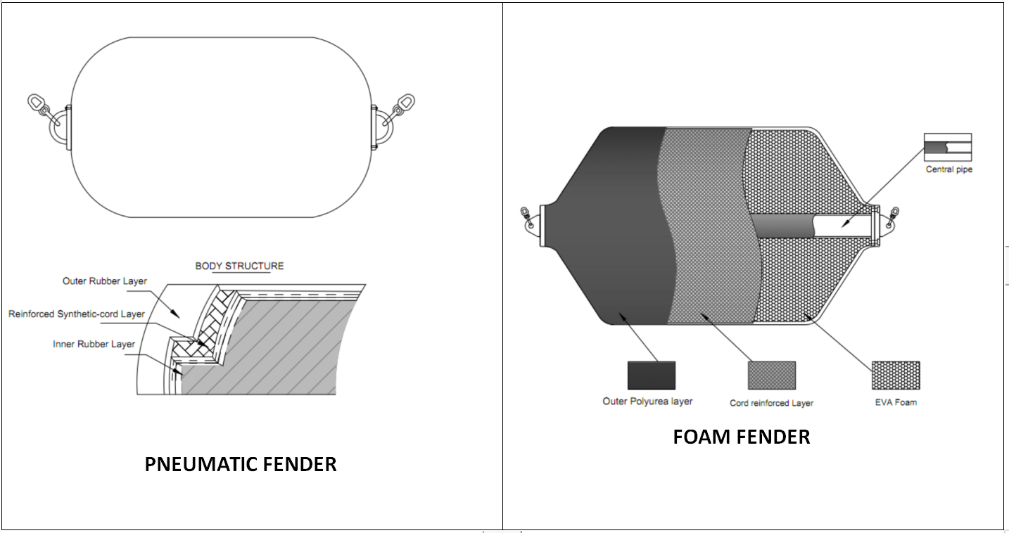 Comparison Pneumatic fender VS Foam fender