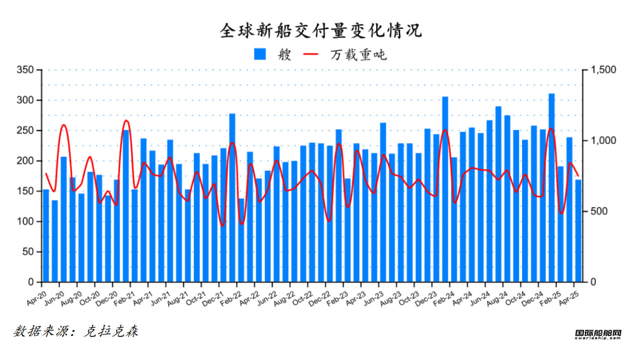 The latest global shipbuilding industry monthly report is released