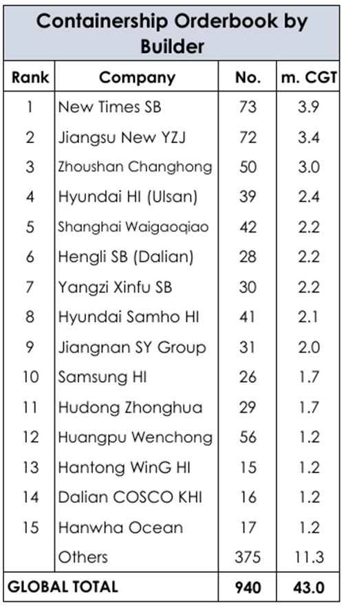 70% of container ships are built in Chinese shipyards