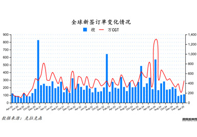 The latest global shipbuilding industry monthly report 